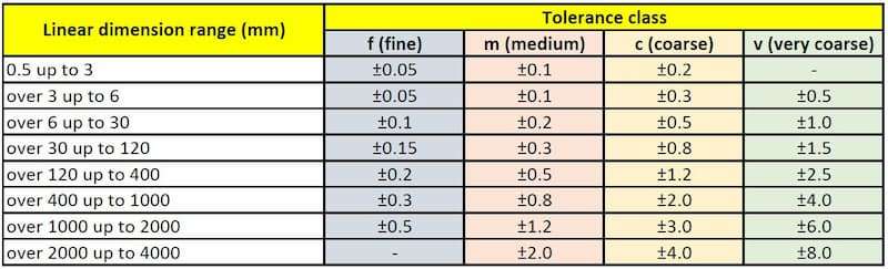 Standard tolerances chart (ISO-2768-1)