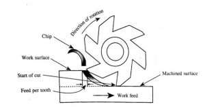 Climb vs Conventional Milling: Everything you need to know - CNC ...