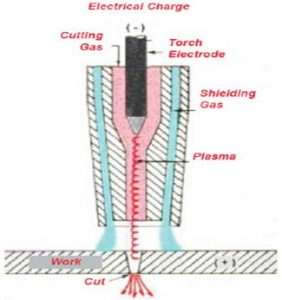 Plasma Cutting: Everything you Need to Know - CNC Machining Service ...