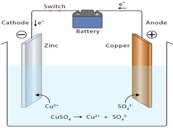 Electroplating of Cu on the Zn surface