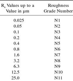 Grade numbers & Ra (Bhusan, 2001)