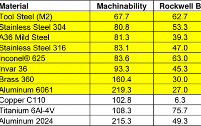 Machinability of Material and Relation with CNC Machining