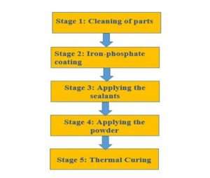 Powder Coating Finish: Everything You Need to Know