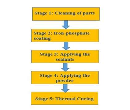 Power coating stage