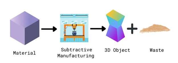 Subtractive manufacturing process
