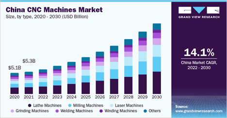 Growth of the CNC machines market in china