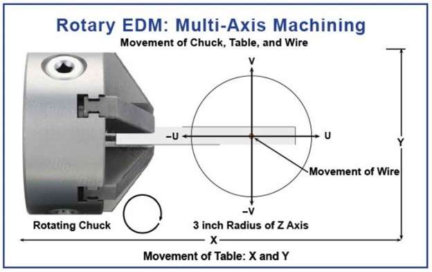 Movement in rotatory EDM (About Rotatory EDM)