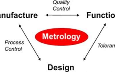 Relation between Metrology and Manufacturing: Everything You Need to Know