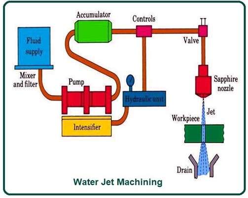 Working principle of water-jet cutting