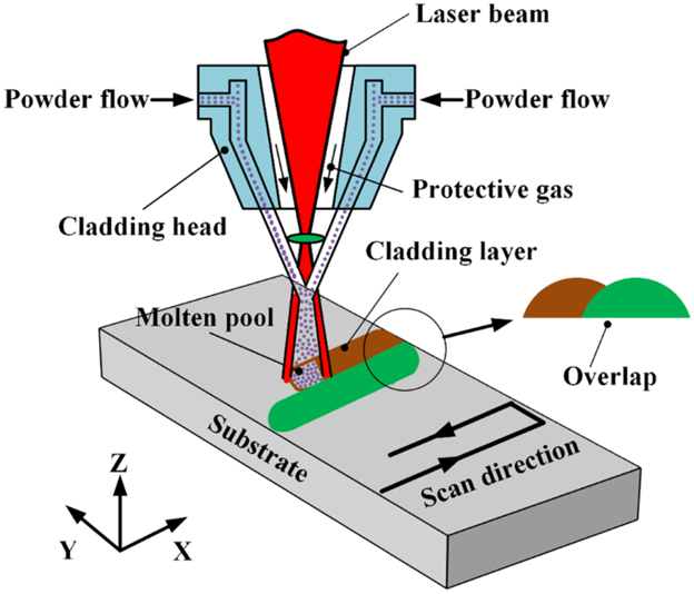 A schematic diagram describing the working of laser cladding finish