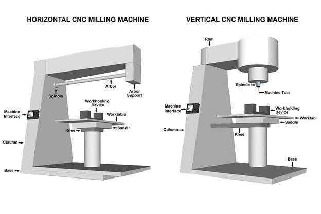 Schematic diagram of horizontal and vertical CNC milling machines