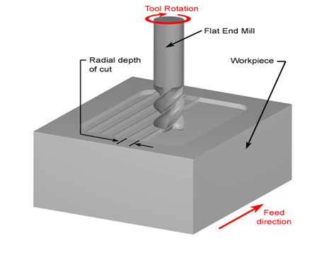 Tool movement and feed direction in the CNC milling process