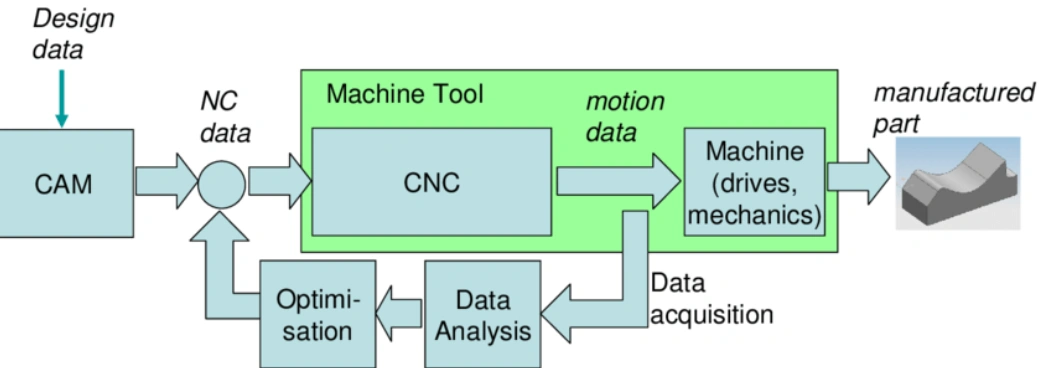 A diagram showing various parts and interconnection of an inbuilt CNC monitoring system 