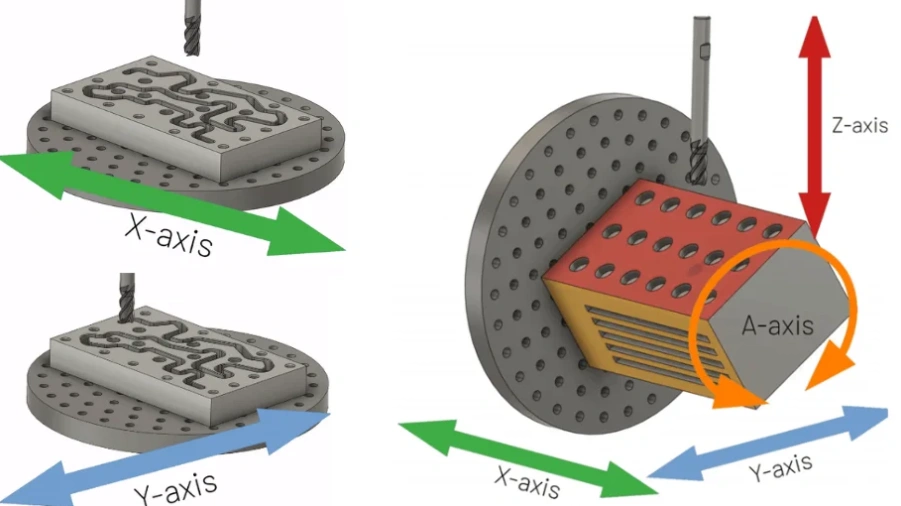 A diagram showcasing the three standard axes plus a fourth one (A-axis) for 4-axis machining