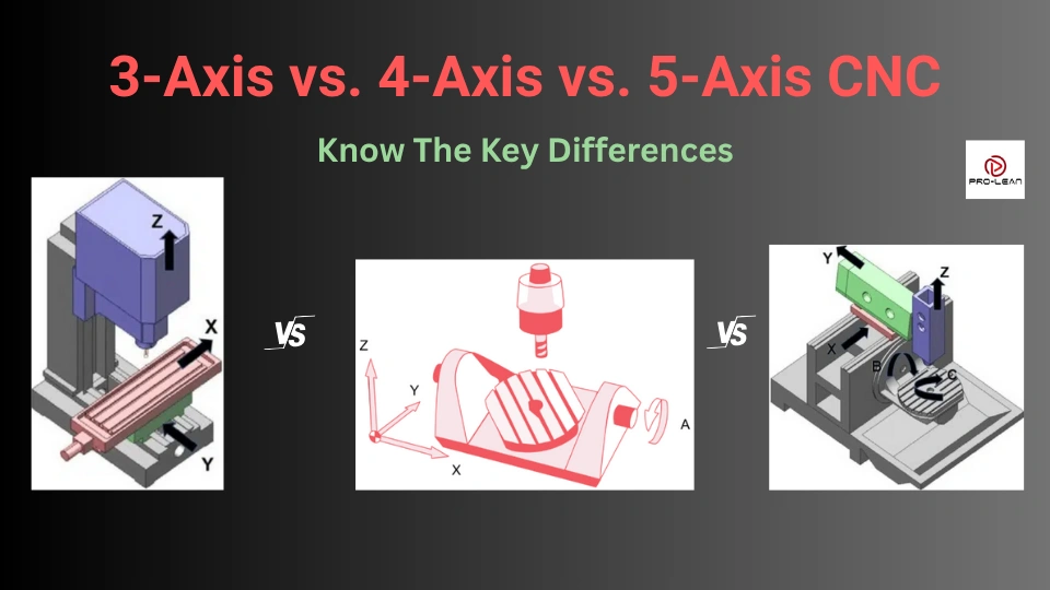 Three images of CNC machines put alongside each other showing 3-axis, 4-axis, and 5-axis setups 