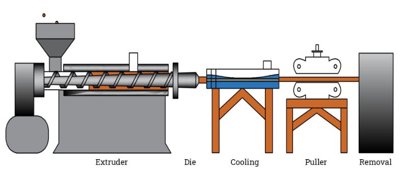 What are the Plastic Extrusion Applications?