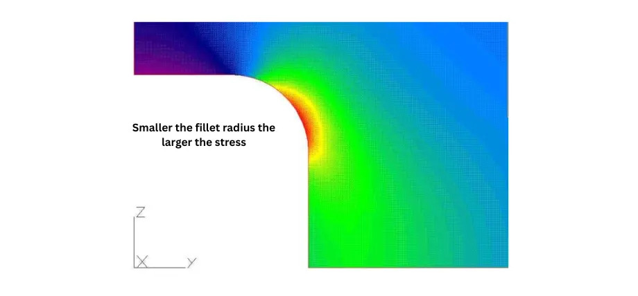 Von Mises graph with different color variations showing stress distribution in a fillet