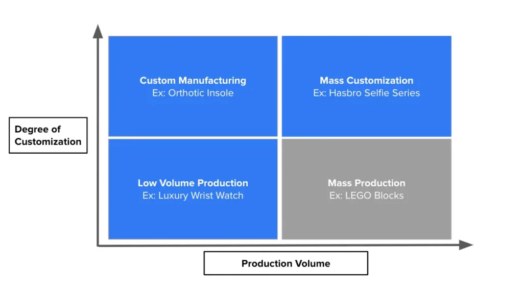 A graph showing the relationship between the degree of customization and production volume, used to show the difference between several forms of production, custom manufacturing, mass customization, low volume and mass production