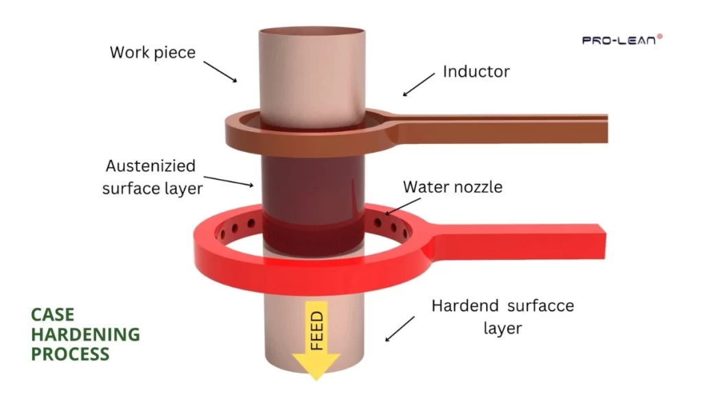 Visual representation of the case hardening process on metal components.
