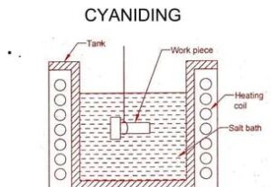 Case Hardening: Understanding The Process, Types, And Applications ...