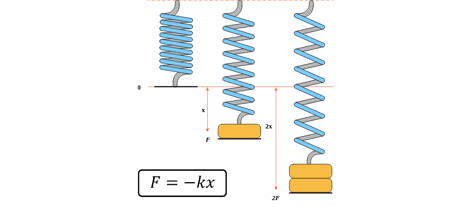 Hooke’s law diagram with equation