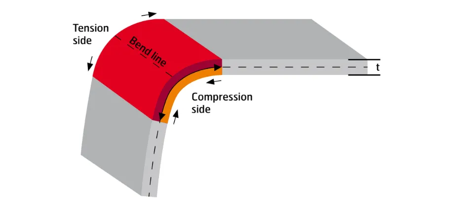 Diagram of sheet metal bending showing tension side (red) on the outer radius, compression side (gray) on the inner radius, neutral bend line, and material thickness (t).