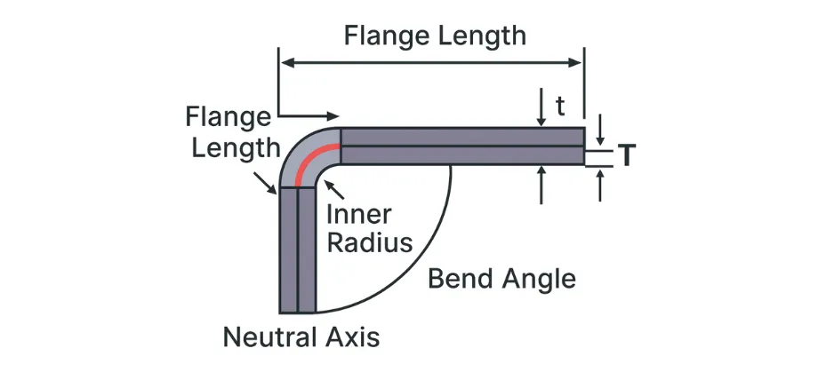 Technical diagram illustrating key sheet metal fabrication bending parameters: flange length, material thickness (T/t), inner radius, bend angle, and neutral axis position.