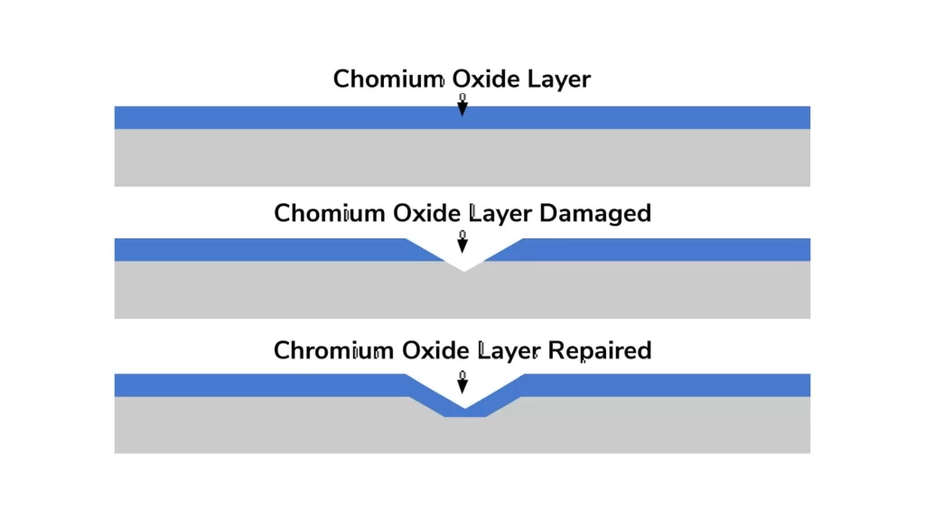 The image illustrates nitric acid passivation, showing how the chromium oxide layer on stainless steel can be damaged and then restored during the process.