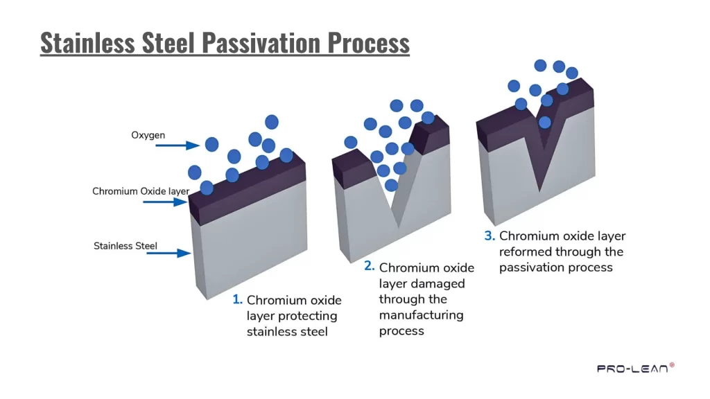The image shows the step-by-step passivation process for stainless steel parts. Each stage illustrates how surface contaminants are removed, and a protective oxide layer is enhanced to prevent corrosion.