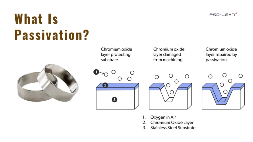 The image shows the steps of the passivation process with stainless steel rings. The illustration highlights each stage of the surface treatment process