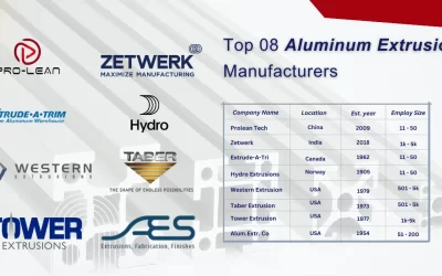 Top 8 Aluminum Extrusion Companies in the World