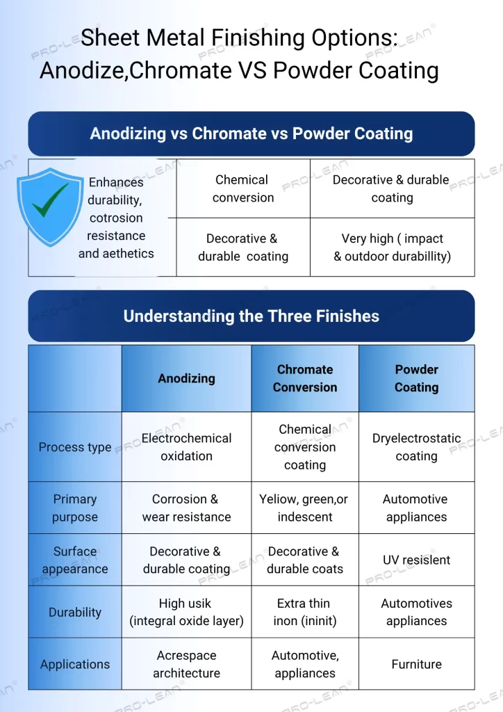 Infographic comparing anodizing, chromate conversion, and powder coating sheet metal finishing methods, process, applications, pros, and selection guide, by ProleanTech.