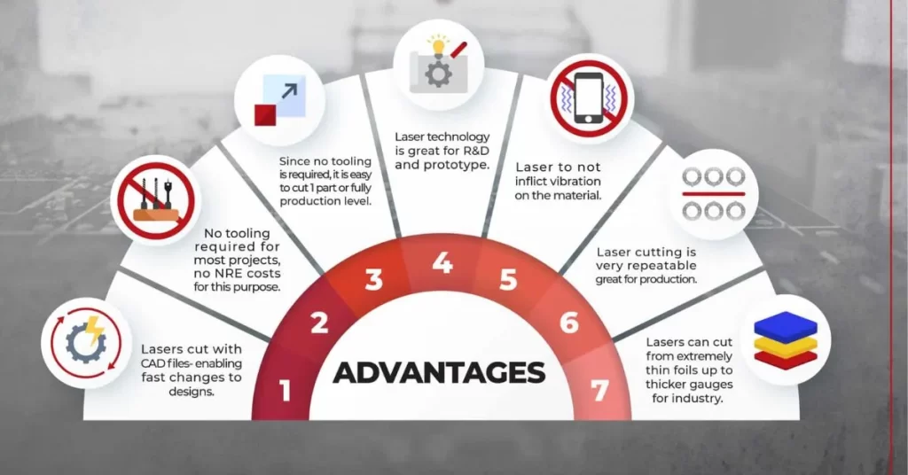 Infographic showing seven key advantages of laser cutting technology, including no tooling required, CAD compatibility, and production repeatability.