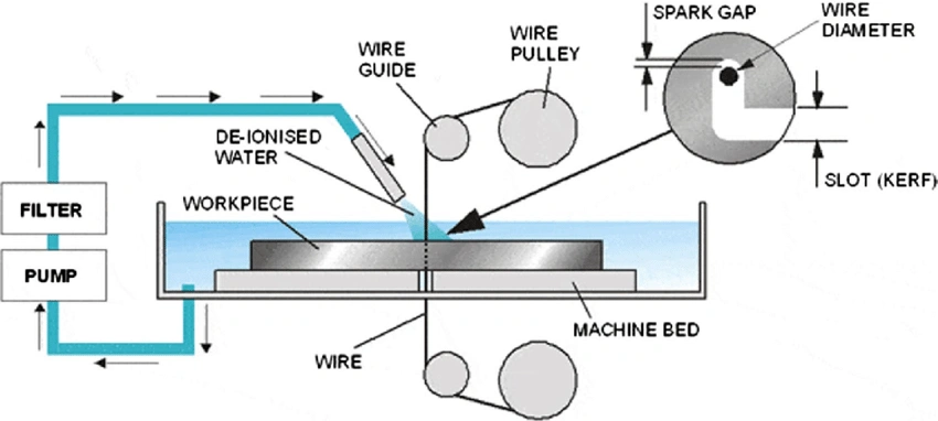 Sinker, wire, and drilling EDM