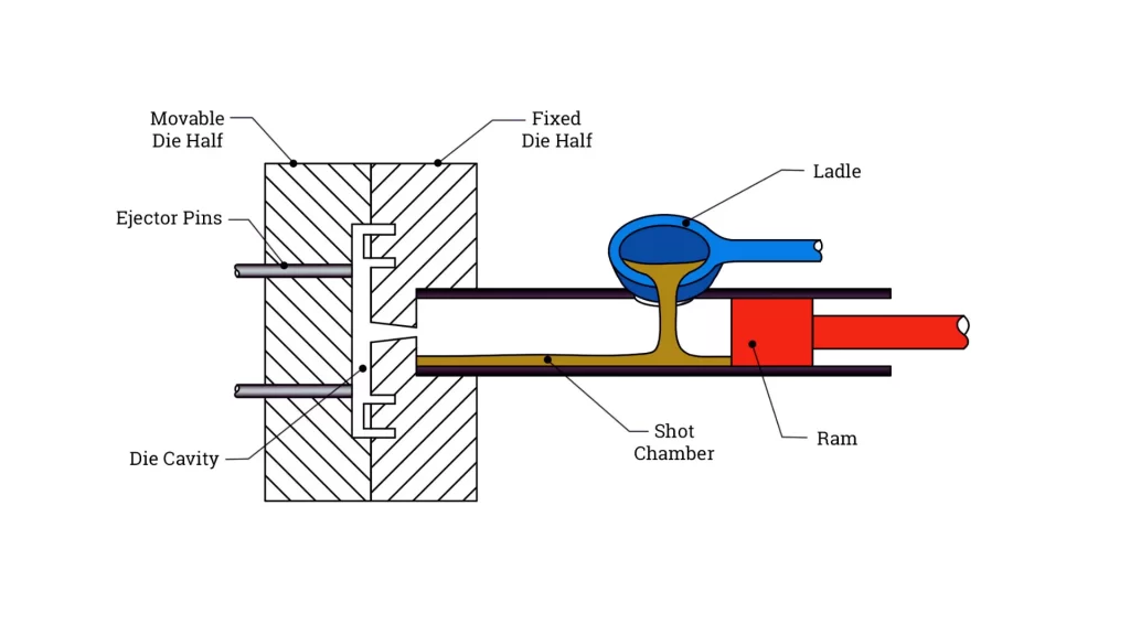 An illustration showing a high-pressure die casting process from the injection of molten metal to the end part production.