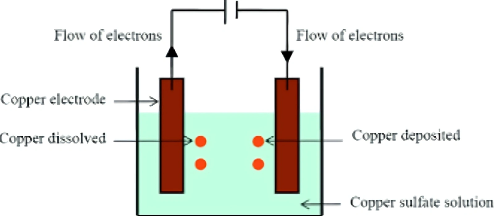 An illustration of the electroplating process showing a part in a plating bath with current passing through it
