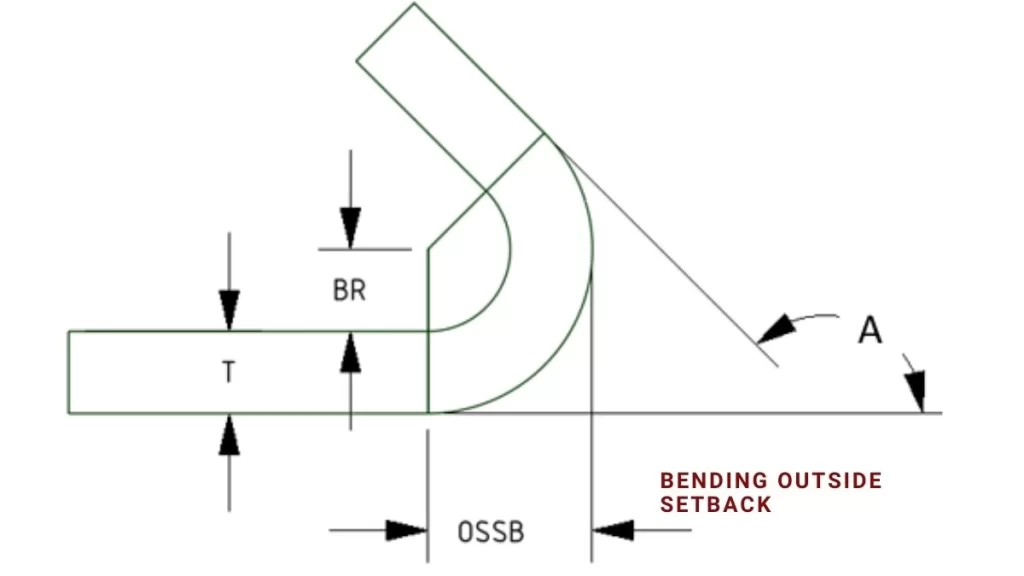 An illustration image for Bending Outside Setback (OSSB)