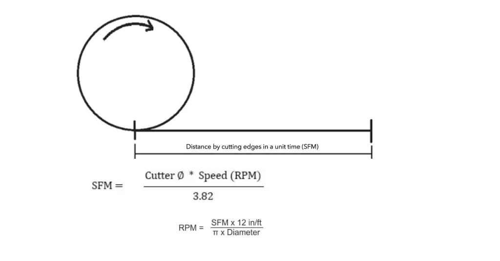 A schematic diagram of material feed concept with formulas in text 