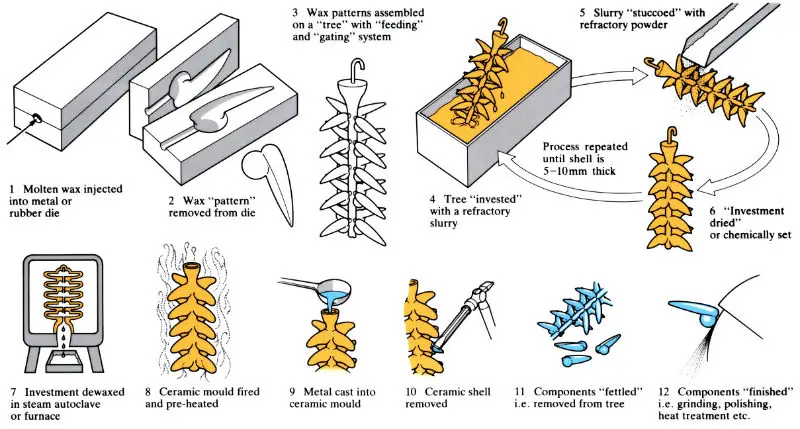 Schematic diagram illustrating the complete process of Investment Casting, from wax pattern creation to final metal casting