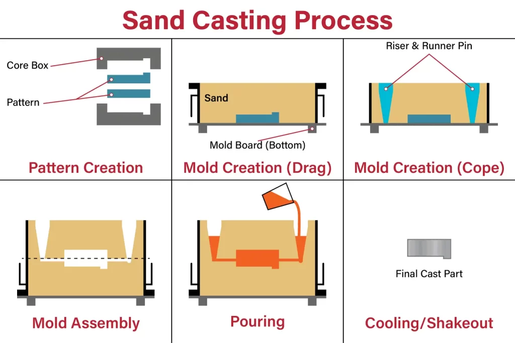 Sand casting process: A series of stages from pattern creation to cooling shakeout, demonstrating each step of the sand casting procedure