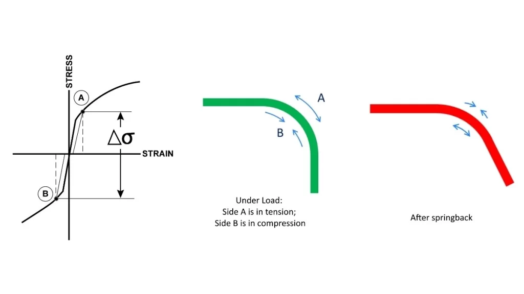 Three diagrams showing concept of spring back In metal bending