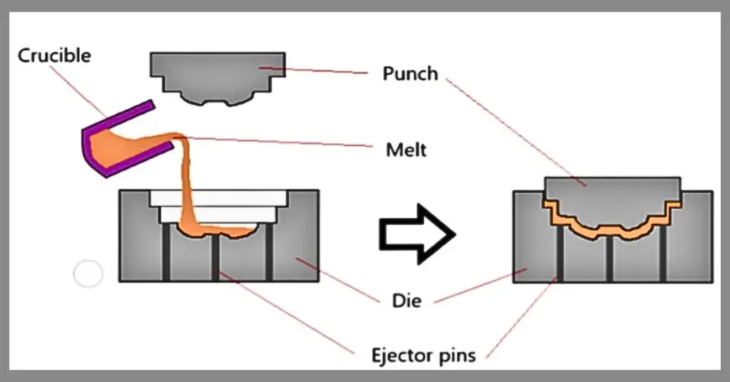 Illustration of the Squeeze Casting process, showing the pouring of molten metal into a mold under high pressure