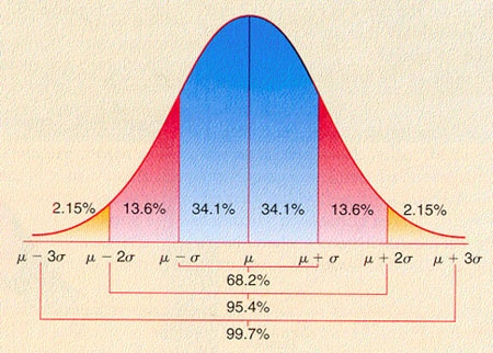 An wave curve showing statistical tolerance distribution across parts