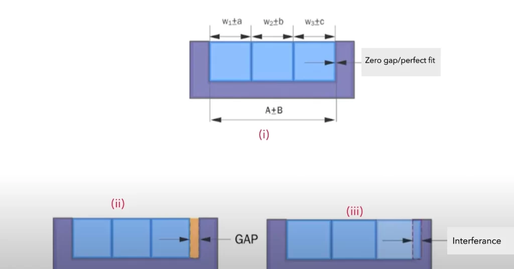 Three diagram showing fit, gap, and interference concept in tolerance stacking