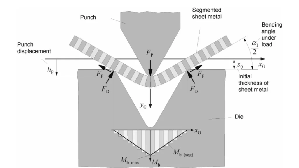 An illustration of the air bending process, showing a metal sheet being bent at specific angles with associated displacements.