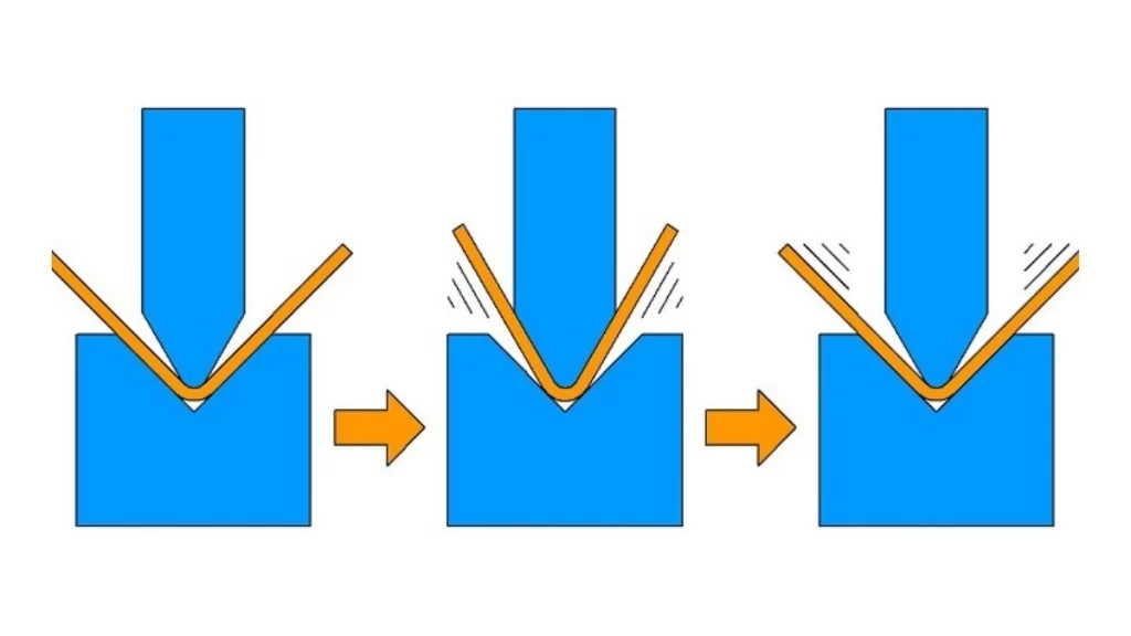 An image of the bottom bending process, showing a metal sheet being bent over a bottom die to form a specific angle.