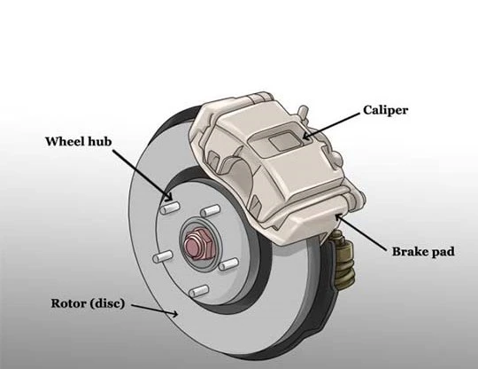 Diagram of a car brake system showing components labeled as caliper, brake pad, rotor (disc), and wheel hub.