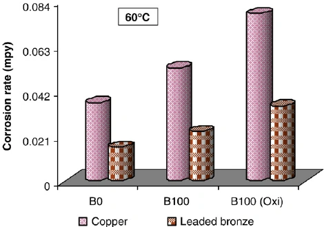 A bar diagram comparing corrosion rate of copper and bronze under different medium at 60 ° C.