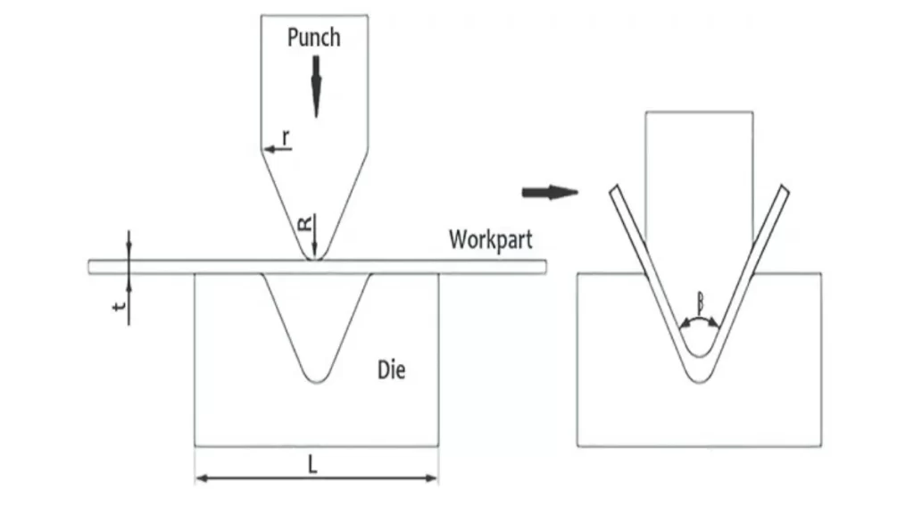 An image showing a die and punch setup for bending, used to shape metal sheets by applying pressure to create precise bends.