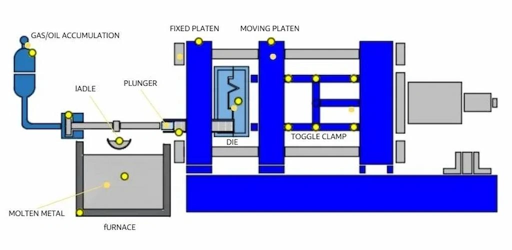 A schematic diagram of high-pressure die casting setup, illustrating all involved systems and components